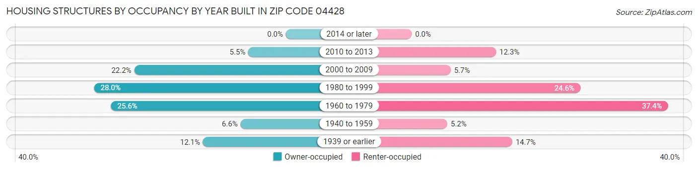 Housing Structures by Occupancy by Year Built in Zip Code 04428