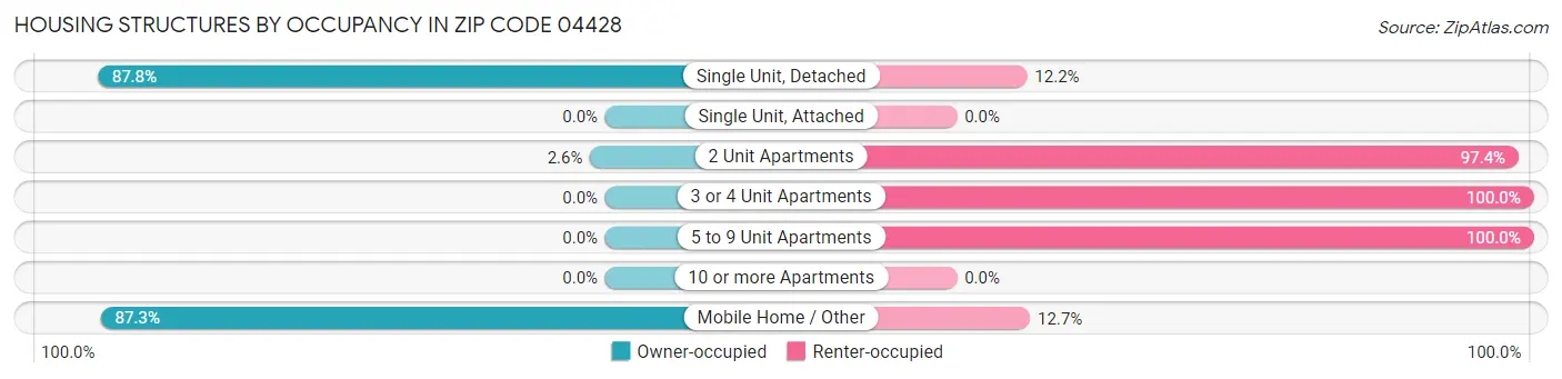 Housing Structures by Occupancy in Zip Code 04428