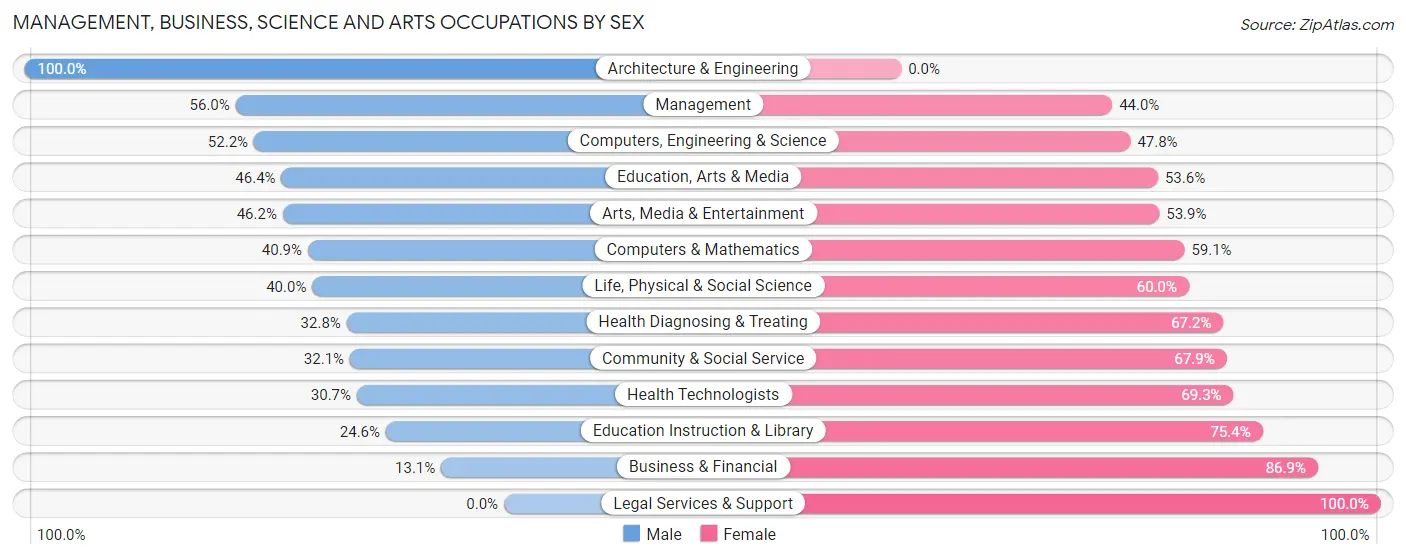 Management, Business, Science and Arts Occupations by Sex in Zip Code 04428