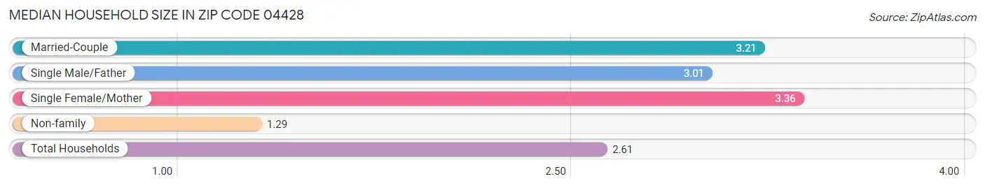 Median Household Size in Zip Code 04428