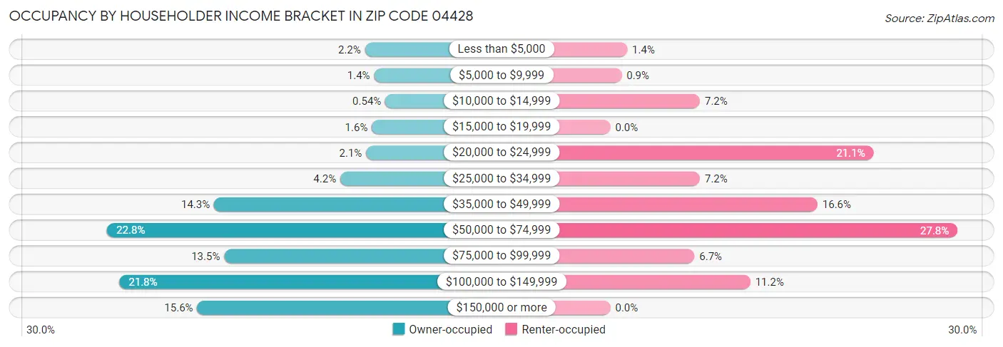 Occupancy by Householder Income Bracket in Zip Code 04428