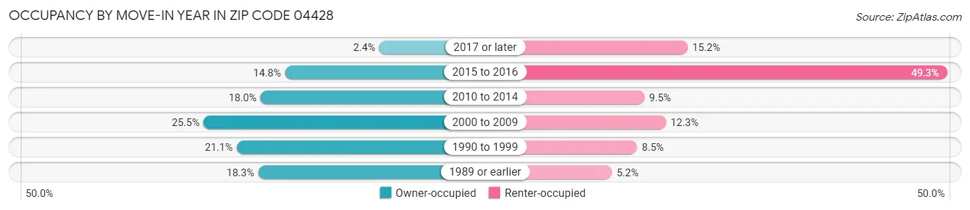 Occupancy by Move-In Year in Zip Code 04428