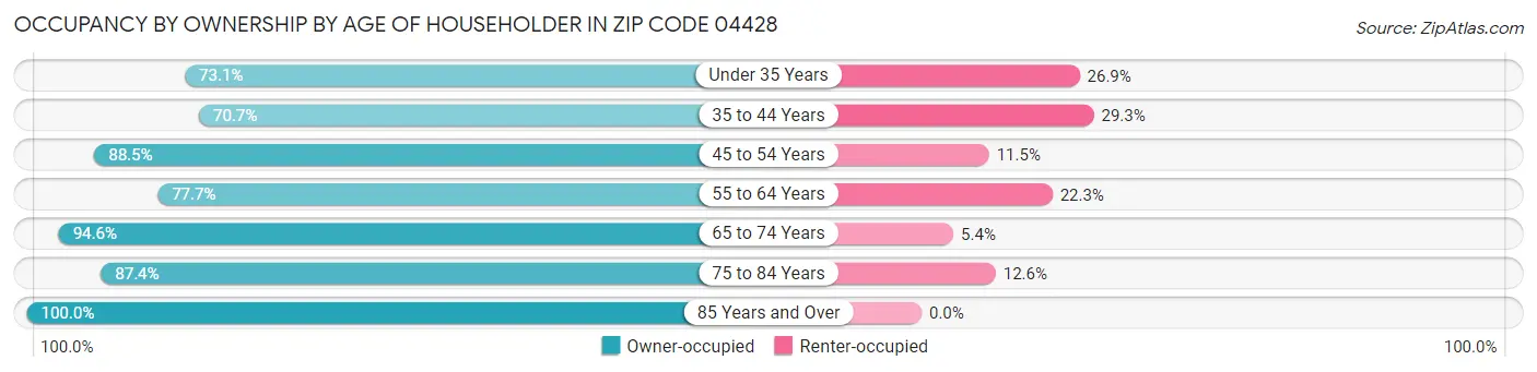Occupancy by Ownership by Age of Householder in Zip Code 04428