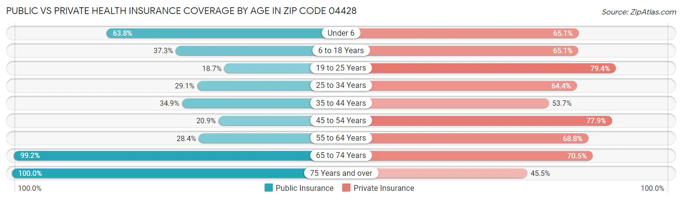 Public vs Private Health Insurance Coverage by Age in Zip Code 04428