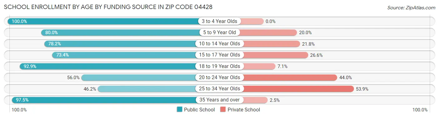School Enrollment by Age by Funding Source in Zip Code 04428