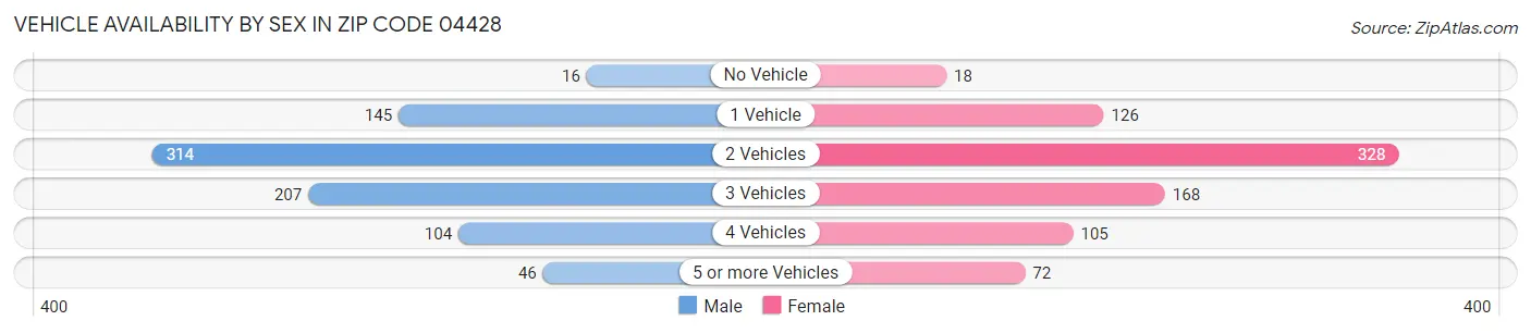 Vehicle Availability by Sex in Zip Code 04428