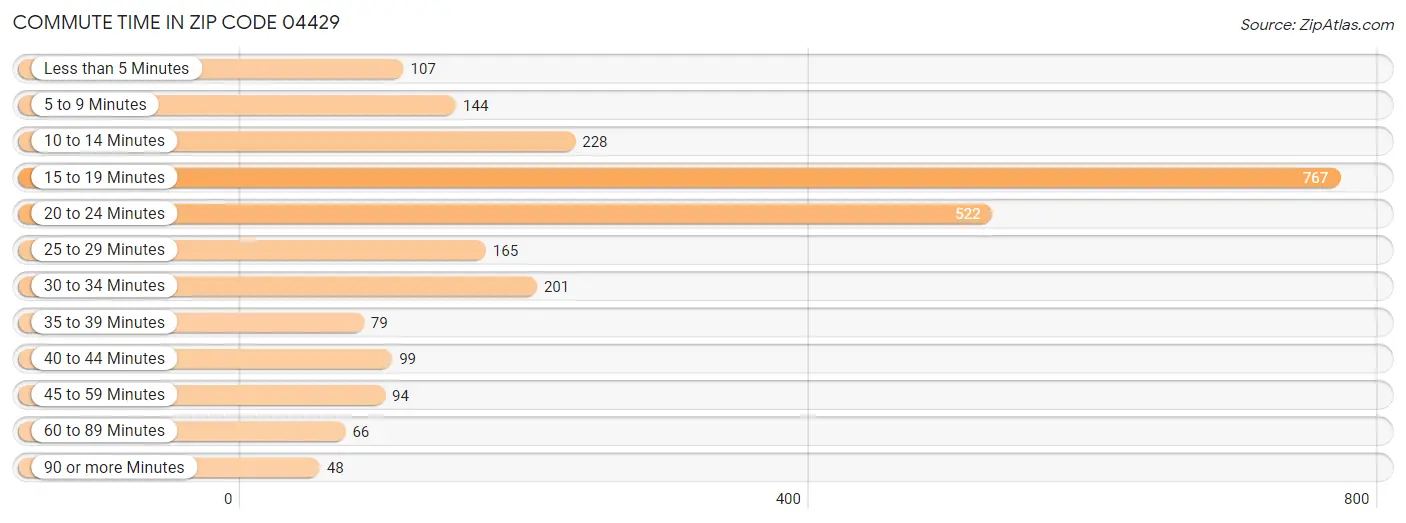 Commute Time in Zip Code 04429