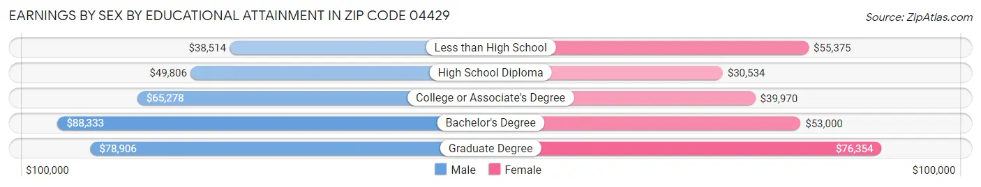 Earnings by Sex by Educational Attainment in Zip Code 04429