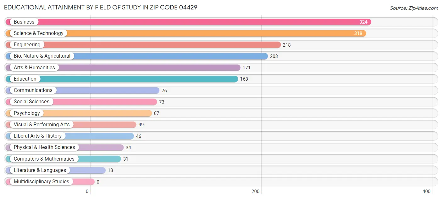 Educational Attainment by Field of Study in Zip Code 04429