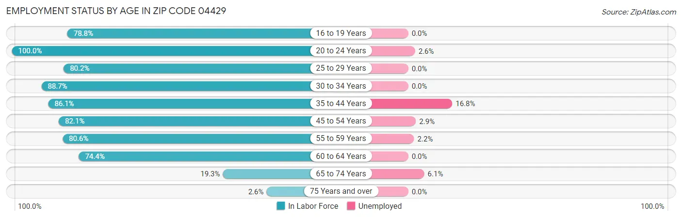 Employment Status by Age in Zip Code 04429