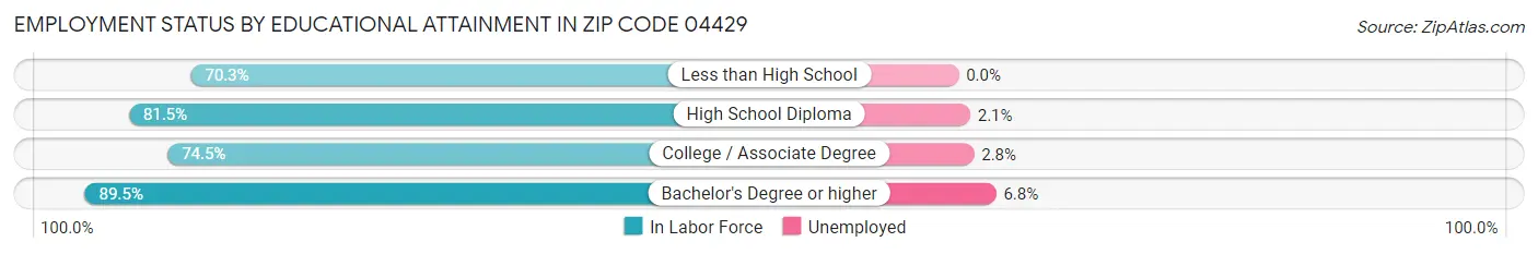 Employment Status by Educational Attainment in Zip Code 04429