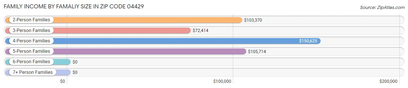 Family Income by Famaliy Size in Zip Code 04429
