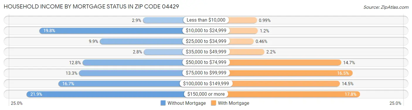 Household Income by Mortgage Status in Zip Code 04429