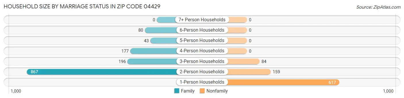 Household Size by Marriage Status in Zip Code 04429
