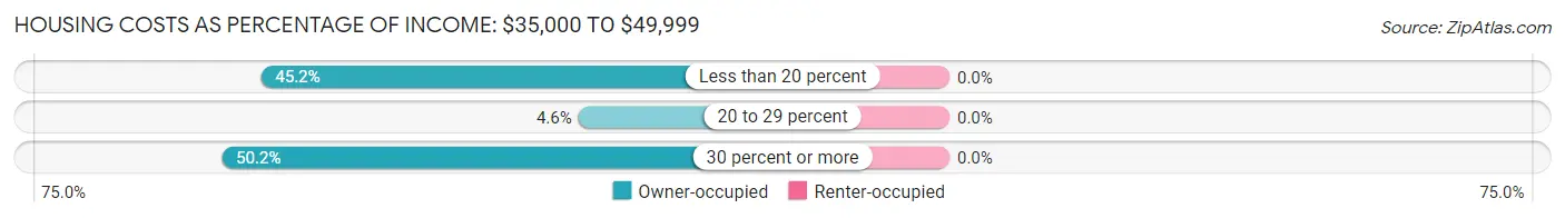 Housing Costs as Percentage of Income in Zip Code 04429: <span>$35,000 to $49,999</span>