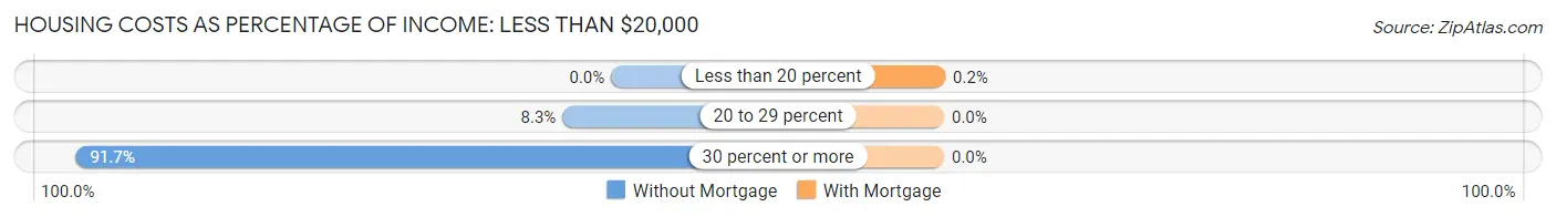 Housing Costs as Percentage of Income in Zip Code 04429: <span>Less than $20,000</span>