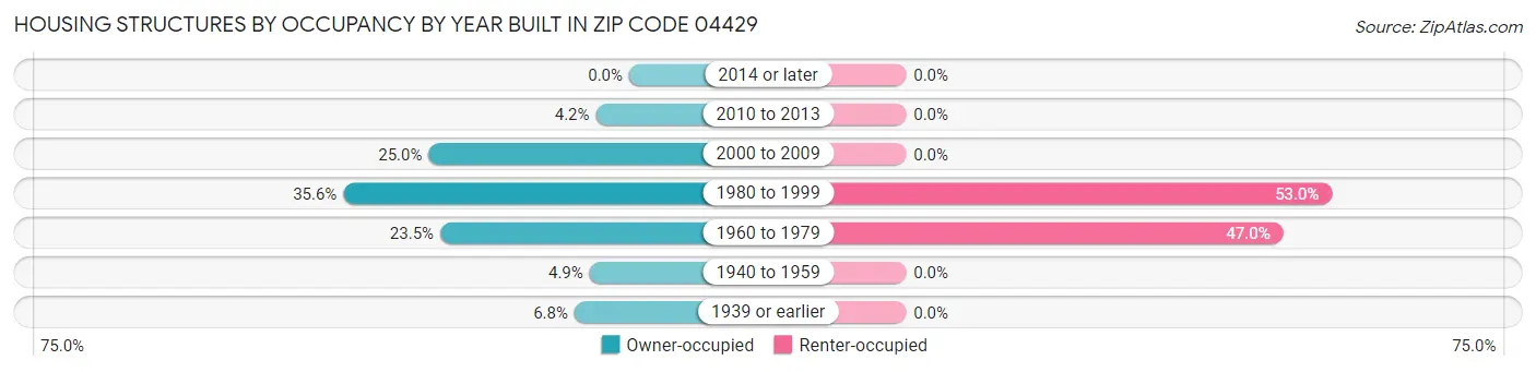 Housing Structures by Occupancy by Year Built in Zip Code 04429