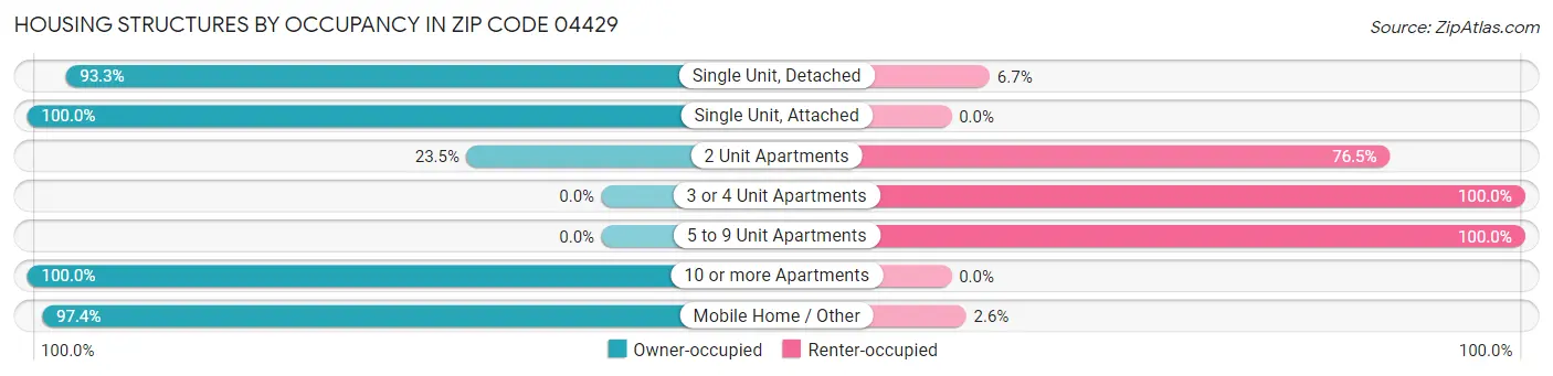 Housing Structures by Occupancy in Zip Code 04429