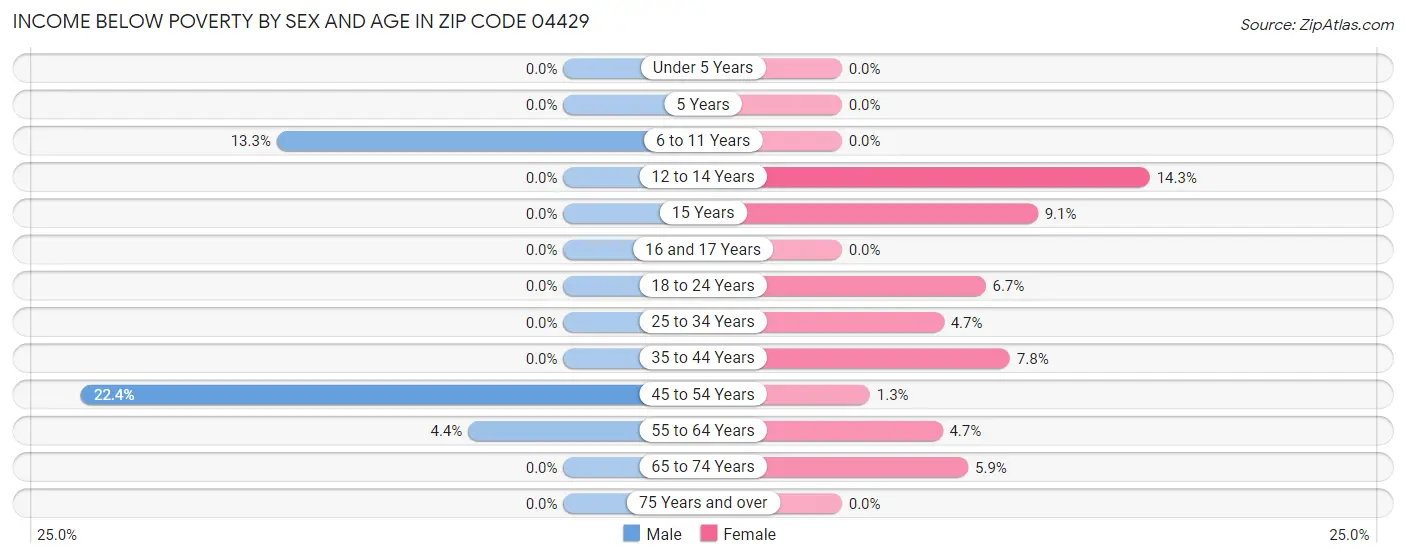 Income Below Poverty by Sex and Age in Zip Code 04429
