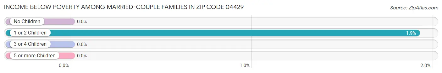 Income Below Poverty Among Married-Couple Families in Zip Code 04429