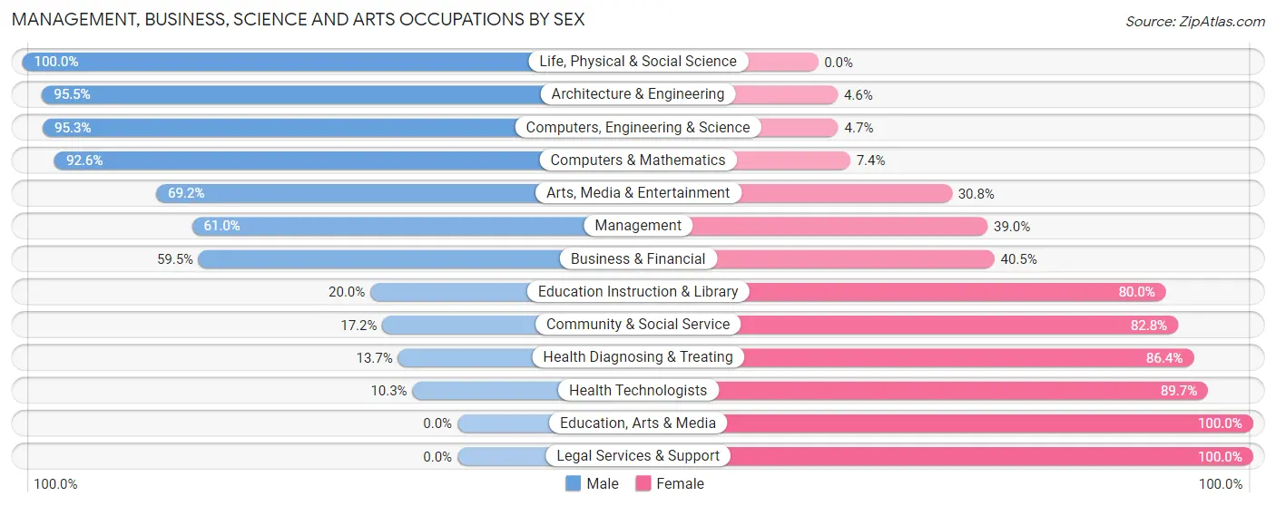 Management, Business, Science and Arts Occupations by Sex in Zip Code 04429