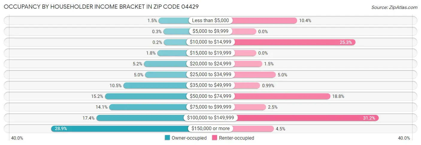 Occupancy by Householder Income Bracket in Zip Code 04429
