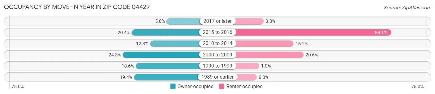 Occupancy by Move-In Year in Zip Code 04429