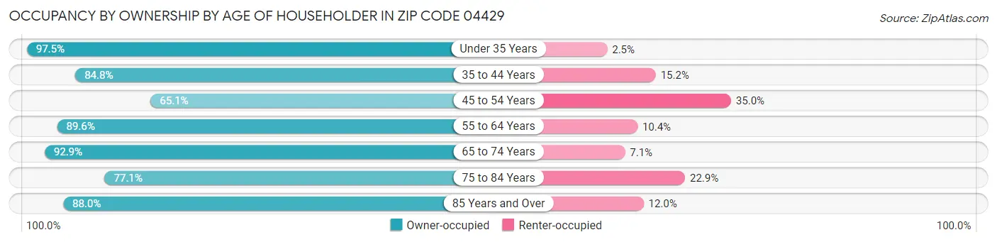 Occupancy by Ownership by Age of Householder in Zip Code 04429