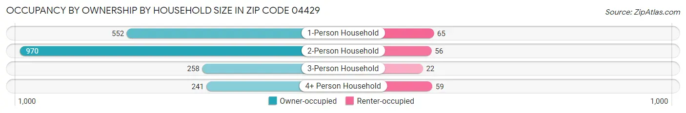 Occupancy by Ownership by Household Size in Zip Code 04429