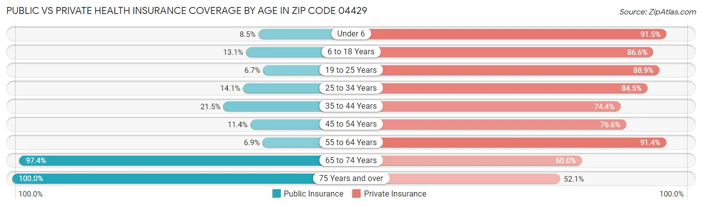 Public vs Private Health Insurance Coverage by Age in Zip Code 04429