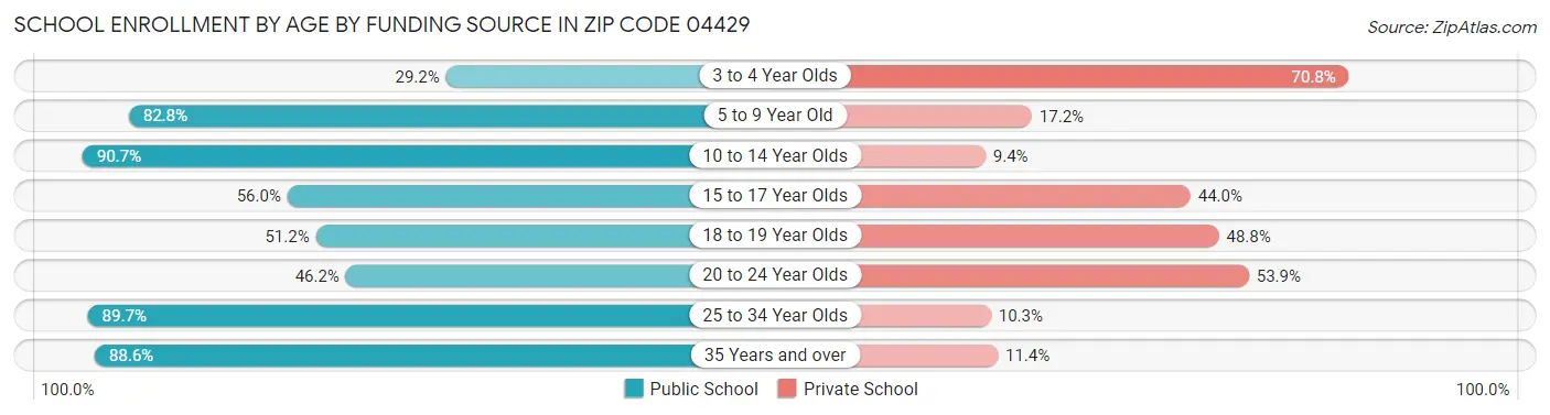 School Enrollment by Age by Funding Source in Zip Code 04429