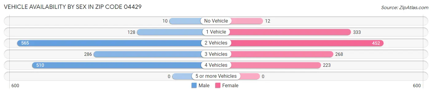 Vehicle Availability by Sex in Zip Code 04429