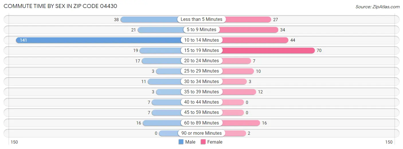Commute Time by Sex in Zip Code 04430