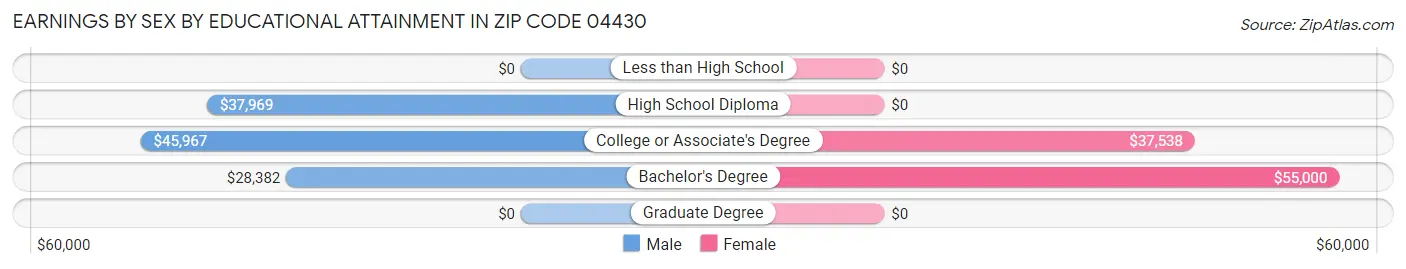 Earnings by Sex by Educational Attainment in Zip Code 04430