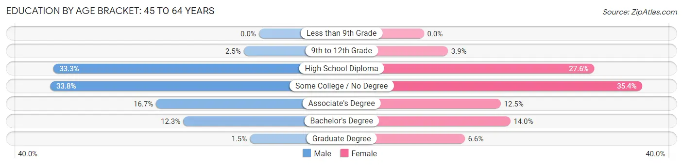 Education By Age Bracket in Zip Code 04430: 45 to 64 Years