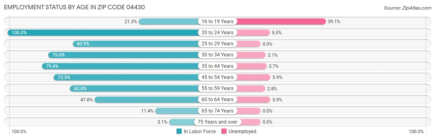 Employment Status by Age in Zip Code 04430