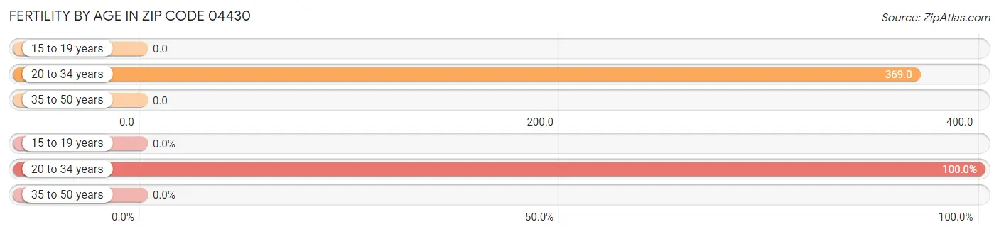 Female Fertility by Age in Zip Code 04430