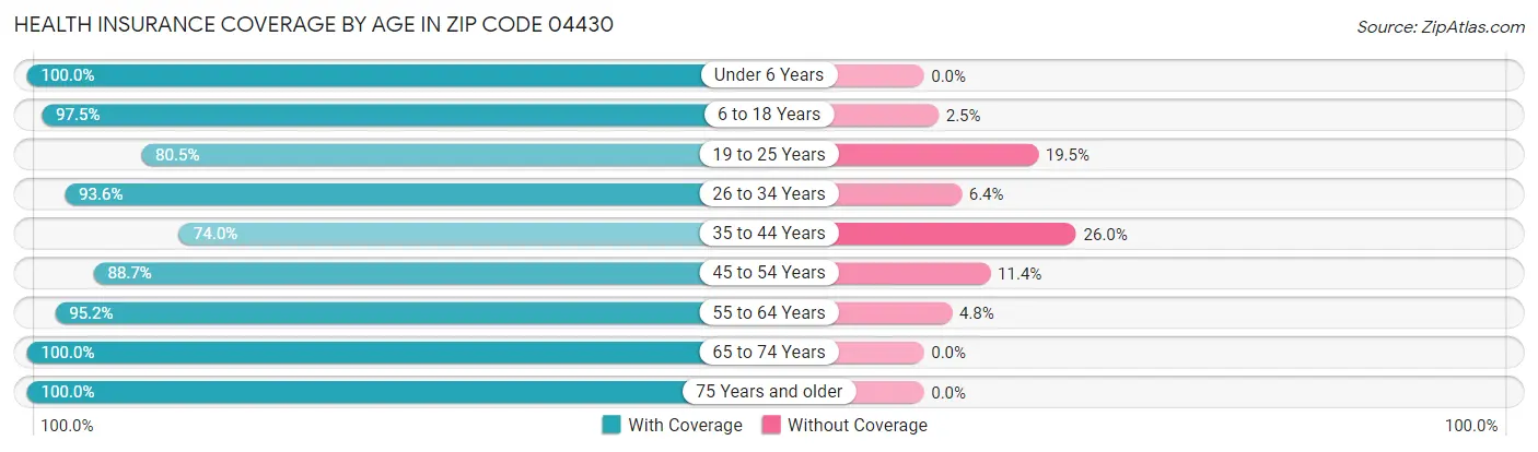 Health Insurance Coverage by Age in Zip Code 04430