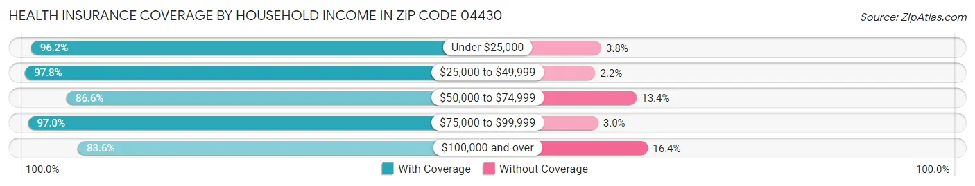 Health Insurance Coverage by Household Income in Zip Code 04430