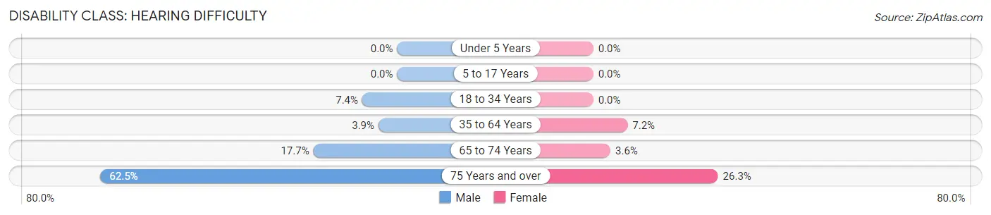 Disability in Zip Code 04430: <span>Hearing Difficulty</span>