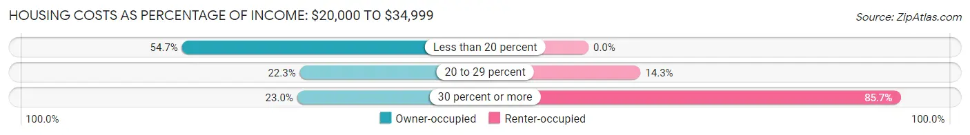 Housing Costs as Percentage of Income in Zip Code 04430: <span>$20,000 to $34,999</span>