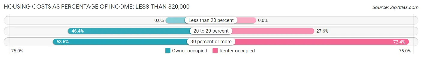 Housing Costs as Percentage of Income in Zip Code 04430: <span>Less than $20,000</span>
