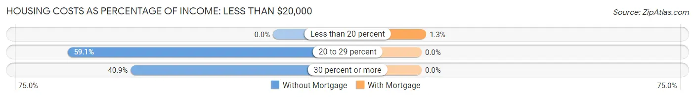Housing Costs as Percentage of Income in Zip Code 04430: <span>Less than $20,000</span>