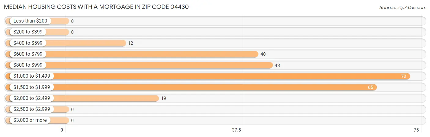 Median Housing Costs with a Mortgage in Zip Code 04430