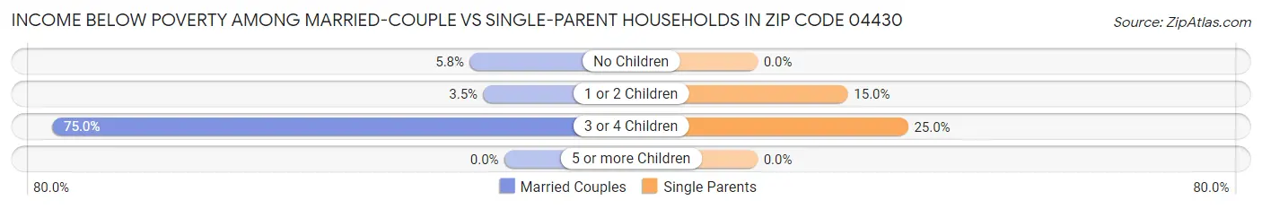 Income Below Poverty Among Married-Couple vs Single-Parent Households in Zip Code 04430