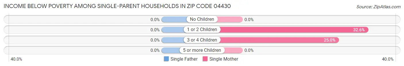 Income Below Poverty Among Single-Parent Households in Zip Code 04430