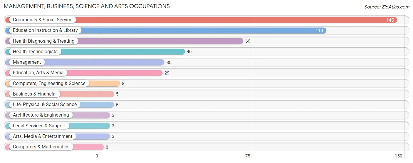 Management, Business, Science and Arts Occupations in Zip Code 04430