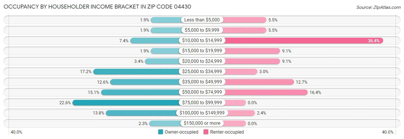 Occupancy by Householder Income Bracket in Zip Code 04430