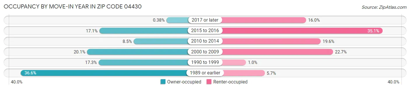 Occupancy by Move-In Year in Zip Code 04430