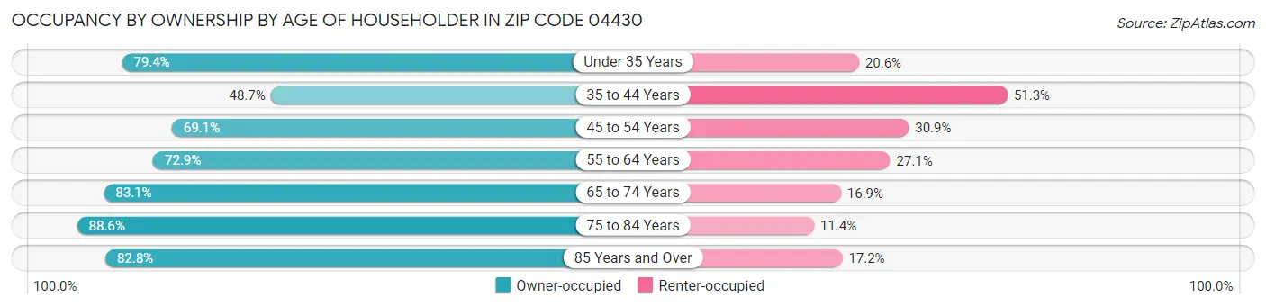 Occupancy by Ownership by Age of Householder in Zip Code 04430